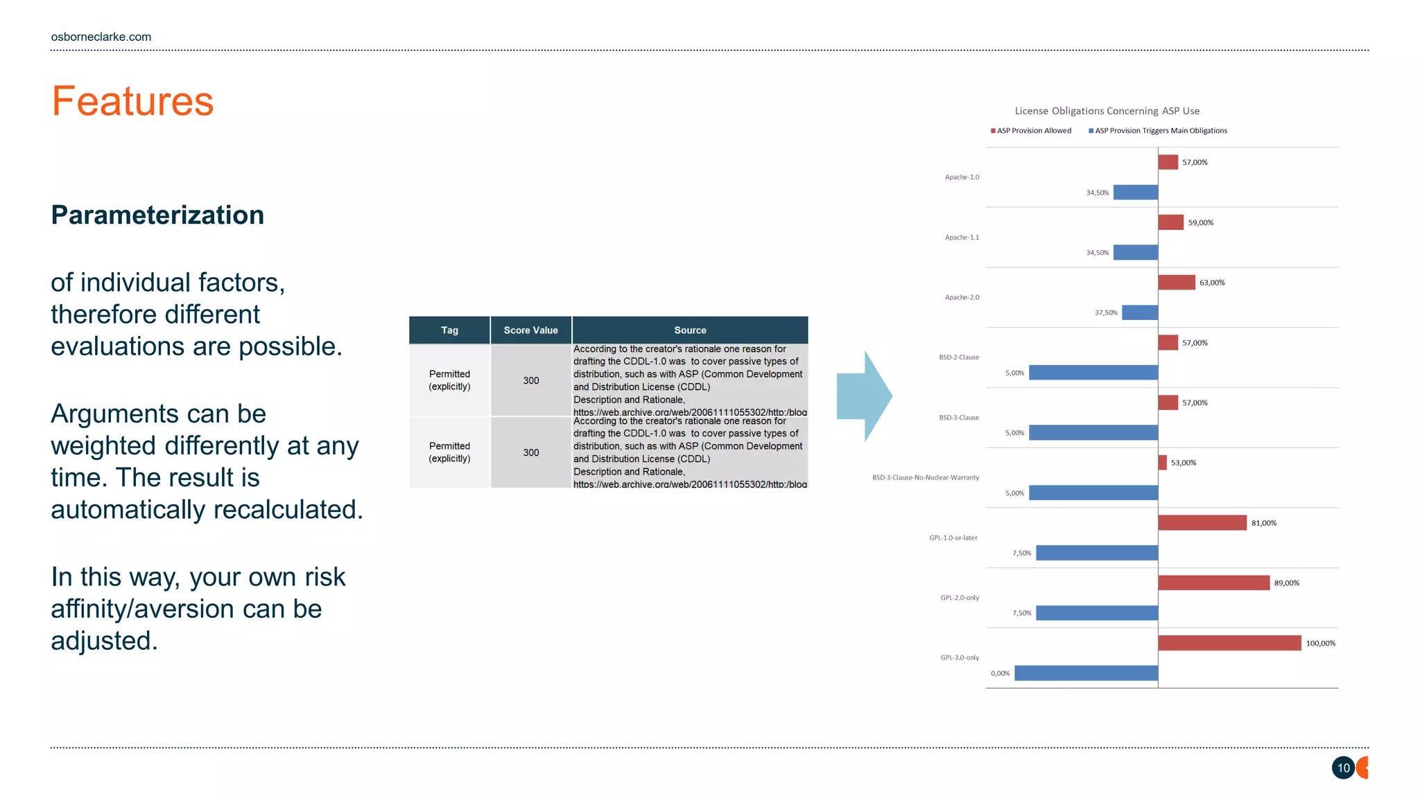 10
osborneclarke.com
Features
Parameterization
of individual factors,
therefore different
evaluations are possible.
Arguments can be
weighted differently at any
time. The result is
automatically recalculated.
In this way, your own risk
affinity/aversion can be
adjusted.
 