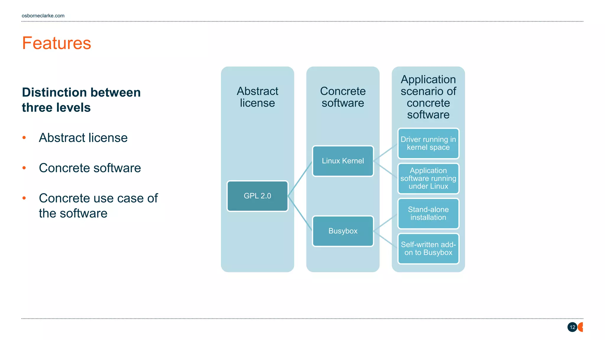 12
osborneclarke.com
Features
Distinction between
three levels
• Abstract license
• Concrete software
• Concrete use case of
the software
Application
scenario of
concrete
software
Concrete
software
Abstract
license
GPL 2.0
Linux Kernel
Driver running in
kernel space
Application
software running
under Linux
Busybox
Stand-alone
installation
Self-written add-
on to Busybox
 