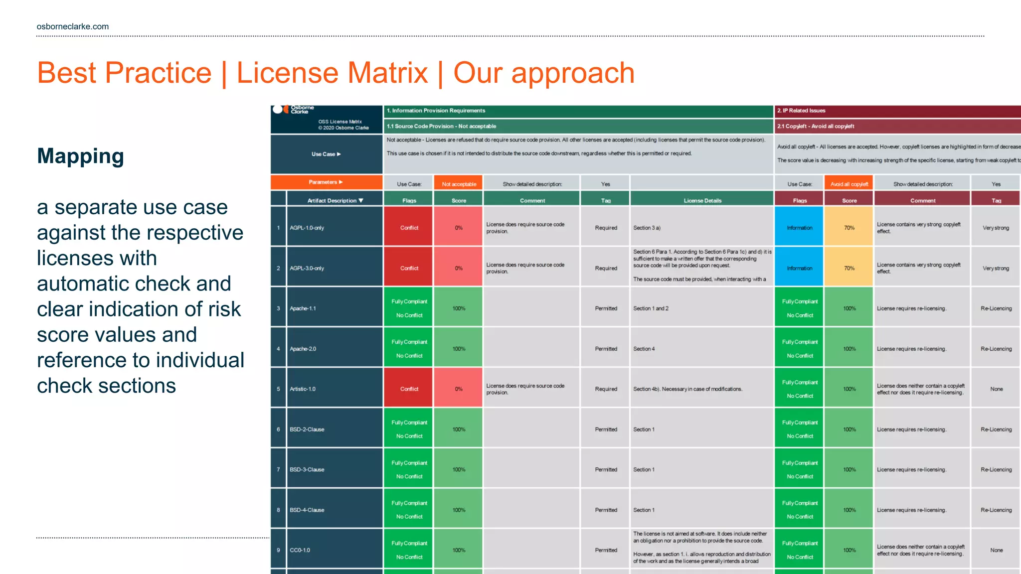 13
osborneclarke.com
Best Practice | License Matrix | Our approach
Mapping
a separate use case
against the respective
licenses with
automatic check and
clear indication of risk
score values and
reference to individual
check sections
 