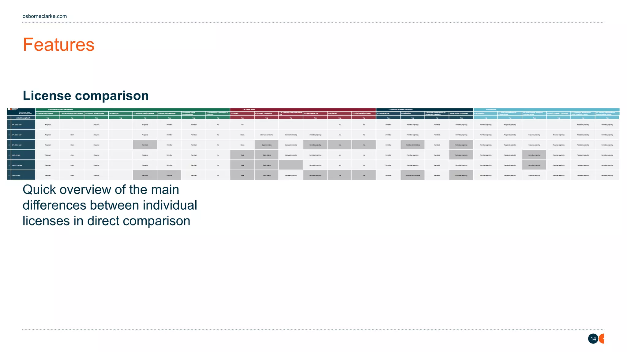 14
osborneclarke.com
Features
License comparison
Quick overview of the main
differences between individual
licenses in direct comparison
 