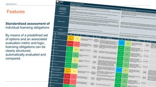 8
osborneclarke.com
Standardised assessment of
individual licensing obligations
By means of a predefined set
of options and an associated
evaluation metric and logic,
licensing obligations can be
clearly structured,
automatically evaluated and
compared.
1 AGPL .0 only
Medium Alert
Limited Use Case
Match
5 License does permit with restrictions
prohibiting distribution.
Permitted w
restrictions where
forbidden
Sections , 5 and .
The license can be understood as having tacitly excluded
certain methods of distribution by producing an
exhaustive list of obligations for distribution methods of
the source code for distributed binary forms which, for
Information
5
License does neither permit nor
require, but prohibit use in M
environment.
orbidden
explicitly
Section Para 5
Installation Infor
Installation Infor
includes authori
required to install
covered work . Th
2 altova eula
Limited Conflict 25
License does neither permit nor
require, but prohibit with exceptions
permitting distribution.
orbidden w
exceptions where
permitted
According to Section 1. a iv Sentence 2, licensee may
only distribute the restricted source code together with
licensees unrestricted source code in executable
ob ect code form.
Compliant
Conflict Unlikely
License does not contain any
stipulation on use in M
environment. As a consequence, this
is deemed permitted.
ot mentioned
A TL P Compliant
Conflict Unlikely
0 License does only implicitly permit
distribution. Permitted
implicitly
According to Para 1 Sentence 1, the software is fully in
the public domain. This includes the right to distribute it.
Compliant
Conflict Unlikely
License does not contain any
stipulation on use in M
environment. As a consequence, this
is deemed permitted.
ot mentioned
BS 2 Clause ully Compliant
o Conflict
100 License does explicitly permit
distribution. Permitted
explicitly
Section 1 explicitly allows redistributions of source code,
Section 2 explicitly allows redistributions in binary form.
Compliant
Conflict Unlikely
License does not contain any
stipulation on use in M
environment. As a consequence, this
is deemed permitted.
ot mentioned
5 CC0 1.0 Compliant
Conflict Unlikely
0 License does only implicitly permit
distribution. Permitted
implicitly
In Section 2, sentence 1, licensor first waives all rights to
the greatest extent permitted by law. Second, in Section
sentence 2, licensor grants a respective license to the
maximum extent possible, in case a waiver under
Section 2 should not be possible. This can both be
understood as respective grant of distribution rights.
Compliant
Conflict Unlikely
License does not contain any
stipulation on use in M
environment. As a consequence, this
is deemed permitted.
ot mentioned
CC B SA .0 ully Compliant
o Conflict
100 License does explicitly permit
distribution. Permitted
explicitly
Section 2.a.1.A. and B. refer to the sharing of licensed
material, which includes also the distribution of the
licensed material, according to the definition of share in
Section 1.k. Information
5
License does neither permit nor
require, but prohibit use in M
environment.
orbidden
explicitly
According to Section 2.a
the access to the license
measures. The CC wiki a
by the license steward of
M as being covered by
https: wiki.creativecomm
Google Chrome OS Adobe
Additional ToS 0 2020
Medium Alert
Limited Use Case
Match
5 License does permit with restrictions
prohibiting distribution.
Permitted w
restrictions where
forbidden
According to Section 1. a , distribution is only allowed in
form of a browser plug in. Additional conditions in
Section have to be complied with.
However, it is not clear whether licensor has mistakenly
simply forwarded terms that were only allowing
ully Compliant
o Conflict
100 License does explicitly require use in
M environment. equired
explicitly
Section 1. d requires tha
Chrome eader Software
P and EPUB document
Section 1. c , the software
P or EPUB documents
Google Chrome OS MPEG
Additional ToS 0 2020 Conflict
20 License does neither permit nor
require, but prohibit distribution.
orbidden
implicitly
License speaks of personal and non commercial use of
a consumer or other users. istribution is not mentioned
in license text.
Compliant
Conflict Unlikely
License does not contain any
stipulation on use in M
environment. As a consequence, this
is deemed permitted.
ot mentioned
Google ToS 0 2020
Conflict
0 License does neither permit nor
require, but prohibit distribution.
orbidden
explicitly Section Software in Google services , Para .
Compliant License does not contain any
stipula
10 OT L 201 ully Compliant
OSSmatrix
2020 Osborne Clarke
istribution is not understood as the mere resale of one single copy received which may be permitted under mandatory copyright laws anyway . Third
parties in the aforementioned sense are any legal entities or natural persons other than the distributor. A mere internal provision of copies within on legal
entity is not regarded as distribution. istribution is also given in case of offering the software for download to the public.
hile this Section . does only cover distribution by the initial recipient of the Software, a further subdistribution of any downstream recipients is covered
by Section . a. This enables to capture licenses which grant only a non transferable right to distribute software to one further downstream recipient, but
does not allow further subdistribution by this downstream recipient. See also Section . a.
ecessary Only licenses are accepted that require or permit distribution. All other licenses are refused.
This use case is usually chosen in very limited cases only, where all components will be distributed and will not be used internally which usually cannot be
excluded .
avoured All licenses are accepted. Licenses that prohibit the use within a M environment are highlighted bu
In this use case, a tendency towards licenses allowing the use within a M environment is expressed. However,
not mandatory, licenses prohibiting it are accepted as well.
The prohibition to use the software in a M environment can become critical in several cases. Some smartph
comprise M protection, which generally prohibits use of respectively licensed software within apps to the ex
measures. urthermore, embedded devices may be protected by M against manipulation of its firmware, pro
Some licenses make the prohibition of M measures sub ect to additional requirements, such as the GPL .0
case these requirements are not given, the use of M measures do not constitute an infringement of the respe
Some licenses prohibit the use of the software on a system with digital rights management M , which o
cryptographic signature. In this case, the user would not be able to run a modified version of the software on
licenses aim to prohibit. Thus, such licenses prohibit use of the software on such systems or require to prov
to execute modified versions on such systems.
To the contrary, some commercial licenses do explicitly require use of a M environment, e.g. in order to p
software.
The term distribution is understood as the creation of multiple copies of the software and their provision to third parties.
Permitted explicitly implicitly : istribution is permitted. It may however be sub ect to certain minor conditions and restrictions. This applies for most open
source licenses.
equired explicitly implicitly : istribution is required. This may apply for commercial licenses which do only cover distribution but not use for own
purposes, e.g. in case of distribution of software as part of embedded products.
orbidden explicitly implicitly : istribution is not allowed. or most commercial software its distribution is prohibited.
A Tag is set to explicit, in case the license contains an explicit clause on distribution. It is set to implicit if the tag can only be derived indirectly from the
license or its surrounding circumstances.
Features
 