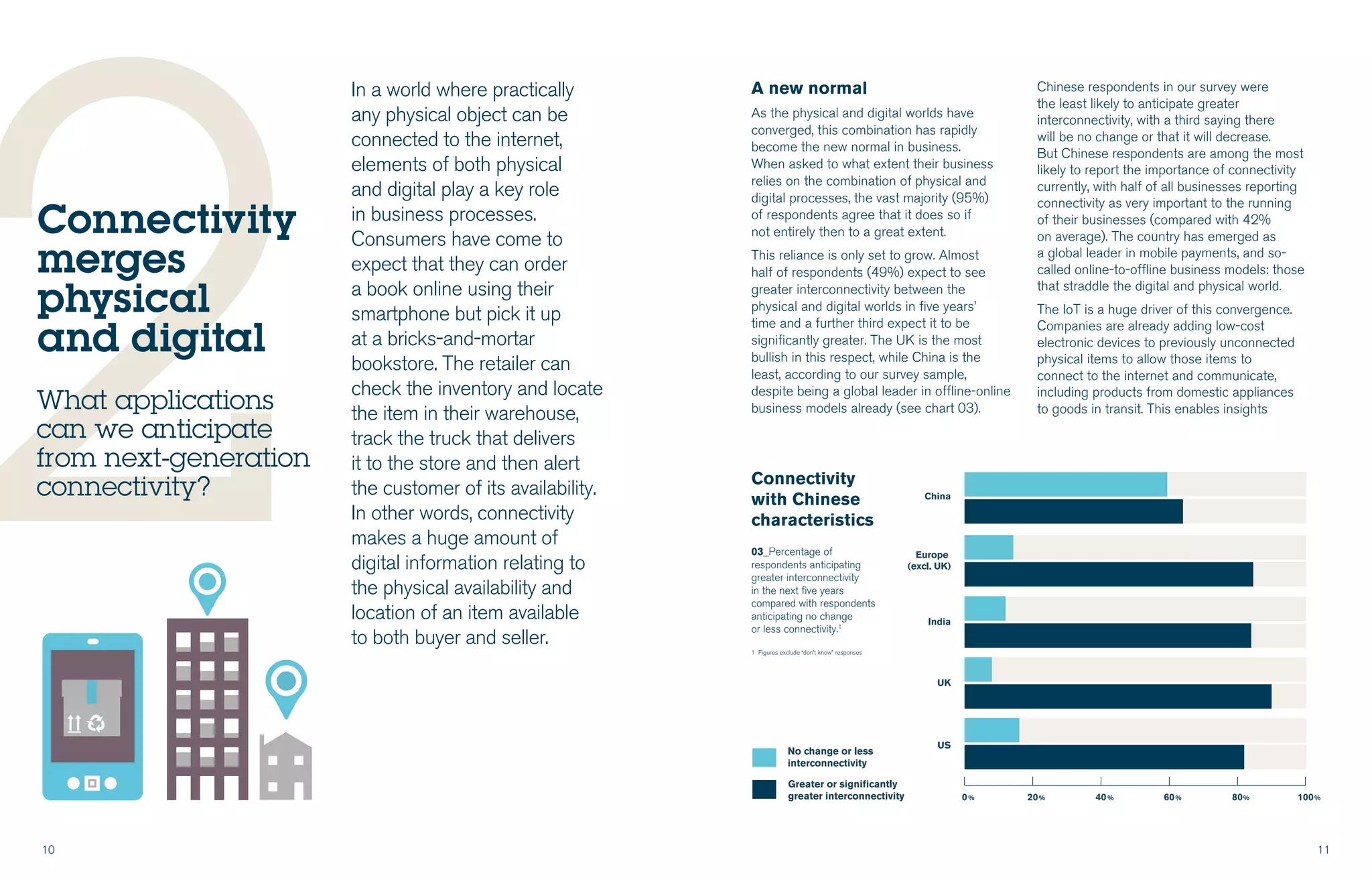 10 11
2
In a world where practically
any physical object can be
connected to the internet,
elements of both physical
and digital play a key role
in business processes.
Consumers have come to
expect that they can order
a book online using their
smartphone but pick it up
at a bricks-and-mortar
bookstore. The retailer can
check the inventory and locate
the item in their warehouse,
track the truck that delivers
it to the store and then alert
the customer of its availability.
In other words, connectivity
makes a huge amount of
digital information relating to
the physical availability and
location of an item available
to both buyer and seller.
A new normal
As the physical and digital worlds have
converged, this combination has rapidly
become the new normal in business.
When asked to what extent their business
relies on the combination of physical and
digital processes, the vast majority (95%)
of respondents agree that it does so if
not entirely then to a great extent.
This reliance is only set to grow. Almost
half of respondents (49%) expect to see
greater interconnectivity between the
physical and digital worlds in five years’
time and a further third expect it to be
significantly greater. The UK is the most
bullish in this respect, while China is the
least, according to our survey sample,
despite being a global leader in offline-online
business models already (see chart 03).
 
Connectivity
merges
physical
and digital
What applications
can we anticipate
from next-generation
connectivity?
Chinese respondents in our survey were
the least likely to anticipate greater
interconnectivity, with a third saying there
will be no change or that it will decrease.
But Chinese respondents are among the most
likely to report the importance of connectivity
currently, with half of all businesses reporting
connectivity as very important to the running
of their businesses (compared with 42%
on average). The country has emerged as
a global leader in mobile payments, and so-
called online-to-offline business models: those
that straddle the digital and physical world.
The IoT is a huge driver of this convergence.
Companies are already adding low-cost
electronic devices to previously unconnected
physical items to allow those items to
connect to the internet and communicate,
including products from domestic appliances
to goods in transit. This enables insights
03_Percentage of
respondents anticipating
greater interconnectivity
in the next five years
compared with respondents
anticipating no change
or less connectivity.1
1 Figures exclude “don’t know” responses
Connectivity
with Chinese
characteristics
 