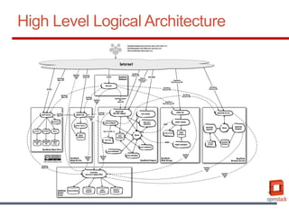 Designing OpenStack Architectures | PDF