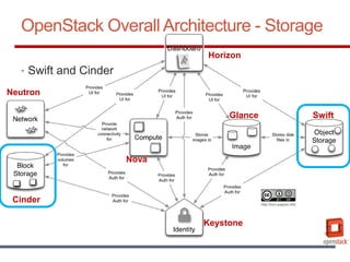 OpenStack 101 update | PPT