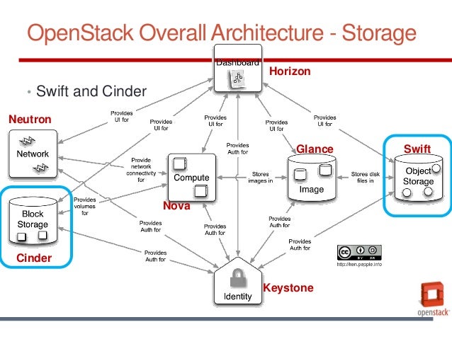 openstack architecture diagram openstack 101 update openstack architecture diagram openstack 101 update