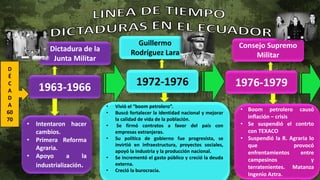 1963-1966 1976-19791972-1976
D
É
C
A
D
A
60
70
Dictadura de la
Junta Militar
Guillermo
Rodríguez Lara
Consejo Supremo
Militar
• Intentaron hacer
cambios.
• Primera Reforma
Agraria.
• Apoyo a la
industrialización.
• Vivió el “boom petrolero”.
• Buscó fortalecer la identidad nacional y mejorar
la calidad de vida de la población.
• Se firmó contratos a favor del país con
empresas extranjeras.
• Su política de gobierno fue progresista, se
invirtió en infraestructura, proyectos sociales,
apoyó la industria y la producción nacional.
• Se incrementó el gasto público y creció la deuda
externa.
• Creció la burocracia.
• Boom petrolero causó
inflación – crisis
• Se suspendió el contrto
con TEXACO
• Suspendió la R. Agraria lo
que provocó
enfrentamientos entre
campesinos y
terratenientes. Matanza
Ingenio Aztra.
 