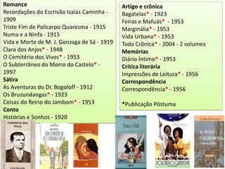 Romance
Recordações do Escrivão Isaías Caminha -
1909
Triste Fim de Policarpo Quaresma - 1915
Numa e a Ninfa - 1915
Vida e Morte de M. J. Gonzaga de Sá - 1919
Clara dos Anjos* - 1948
O Cemitério dos Vivos* - 1953
O Subterrâneo do Morro do Castelo* -
1997
Sátira
As Aventuras do Dr. Bogoloff - 1912
Os Bruzundangas* - 1923
Coisas do Reino do Jambom* - 1953
Conto
Histórias e Sonhos - 1920
Artigo e crônica
Bagatelas* - 1923
Feiras e Mafuás* - 1953
Marginália* - 1953
Vida Urbana* - 1953
Toda Crônica* - 2004 - 2 volumes
Memórias
Diário Íntimo* - 1953
Crítica literária
Impressões de Leitura* - 1956
Correspondência
Correspondência* - 1956
*Publicação Póstuma
 