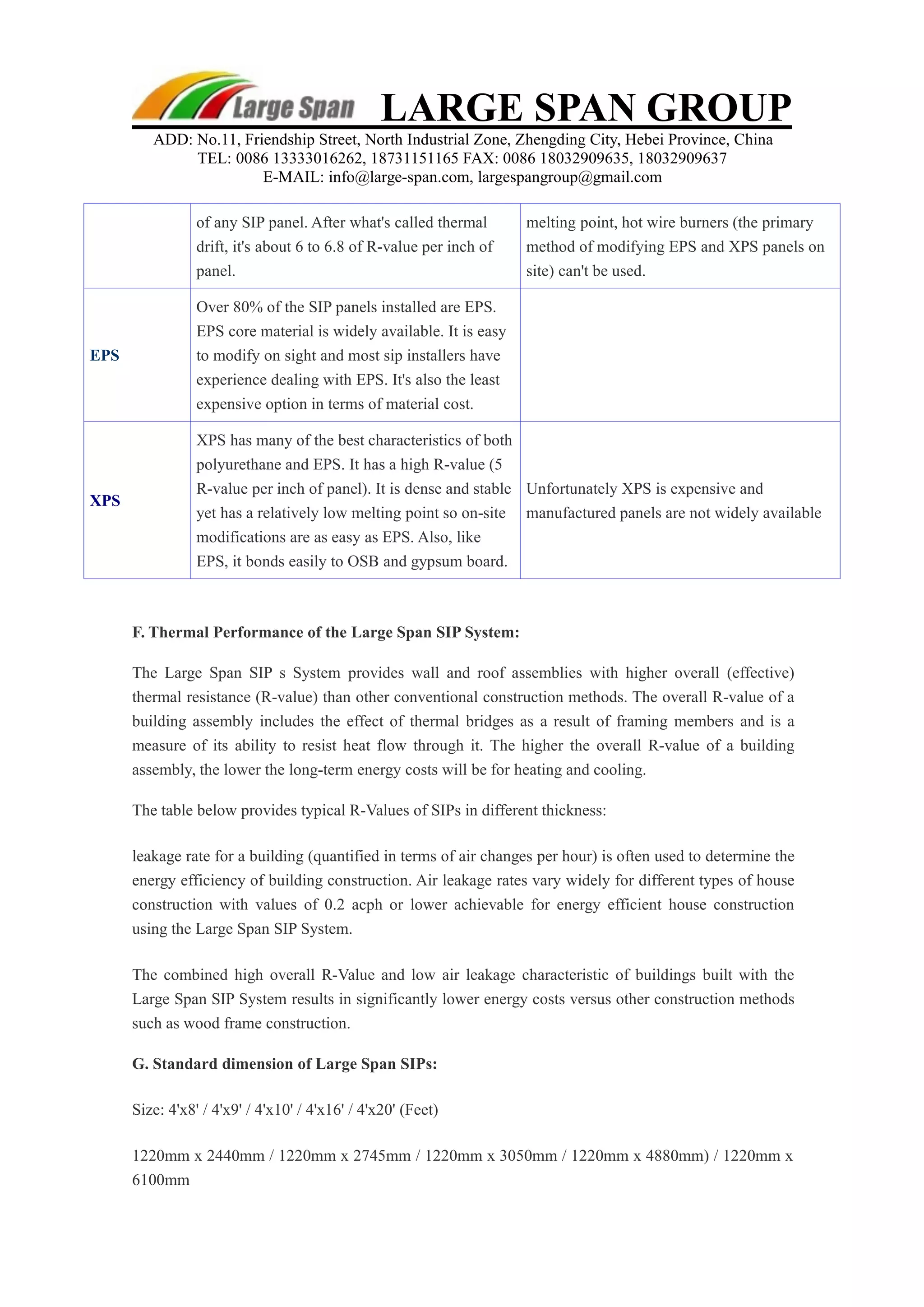LARGE SPAN GROUP 
ADD: No.11, Friendship Street, North Industrial Zone, Zhengding City, Hebei Province, China 
TEL: 0086 13333016262, 18731151165 FAX: 0086 18032909635, 18032909637 
E-MAIL: info@large-span.com, largespangroup@gmail.com 
of any SIP panel. After what's called thermal 
drift, it's about 6 to 6.8 of R-value per inch of 
panel. 
melting point, hot wire burners (the primary 
method of modifying EPS and XPS panels on 
site) can't be used. 
EPS 
Over 80% of the SIP panels installed are EPS. 
EPS core material is widely available. It is easy 
to modify on sight and most sip installers have 
experience dealing with EPS. It's also the least 
expensive option in terms of material cost. 
XPS 
XPS has many of the best characteristics of both 
polyurethane and EPS. It has a high R-value (5 
R-value per inch of panel). It is dense and stable 
yet has a relatively low melting point so on-site 
modifications are as easy as EPS. Also, like 
EPS, it bonds easily to OSB and gypsum board. 
Unfortunately XPS is expensive and 
manufactured panels are not widely available 
F. Thermal Performance of the Large Span SIP System: 
The Large Span SIP s System provides wall and roof assemblies with higher overall (effective) 
thermal resistance (R-value) than other conventional construction methods. The overall R-value of a 
building assembly includes the effect of thermal bridges as a result of framing members and is a 
measure of its ability to resist heat flow through it. The higher the overall R-value of a building 
assembly, the lower the long-term energy costs will be for heating and cooling. 
The table below provides typical R-Values of SIPs in different thickness: 
leakage rate for a building (quantified in terms of air changes per hour) is often used to determine the 
energy efficiency of building construction. Air leakage rates vary widely for different types of house 
construction with values of 0.2 acph or lower achievable for energy efficient house construction 
using the Large Span SIP System. 
The combined high overall R-Value and low air leakage characteristic of buildings built with the 
Large Span SIP System results in significantly lower energy costs versus other construction methods 
such as wood frame construction. 
G. Standard dimension of Large Span SIPs: 
Size: 4'x8' / 4'x9' / 4'x10' / 4'x16' / 4'x20' (Feet) 
1220mm x 2440mm / 1220mm x 2745mm / 1220mm x 3050mm / 1220mm x 4880mm) / 1220mm x 
6100mm 
 