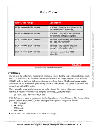 Error Codes


            Error Code Range                                Description

            BEA– 380000—BEA– 380999                         Indicates a transport error (for example,
                                                            failure to dispatch a message)




                                                                                                         Oracle University and The Consultants Network use only
            BEA– 382000—BEA– 382499                         Indicates a proxy service run-time error
                                                            (for example, a stage exception)

            BEA– 382500—BEA– 382999                         Indicates controls tightly integrated with
                                                            the Page Flow controller

            BEA– 386000—BEA– 386999                         Indicates a WS-Security error (for
                                                            example, authorization failure)

            BEA– 394500—BEA– 394999                         Indicates an error in the UDDI
                                                            subsystem




                                    Copyright © 2009, Oracle. All rights reserved.



    Error Codes
     The table in the slide shows the different error code ranges that the errorCode attribute could
     have. The contents of the fault variable are modeled after the Simple Object Access Protocol
     (SOAP) faults to facilitate fault generation when replying from a SOAP-based proxy service.
     The values for the error codes generated by the OSB correspond to the system error codes and
     are prefixed with a BEA string.
     The error codes associated with the errors surface inside the element of the fault context
     variable. You can access the value using the following XQuery statement:
           $fault/ctx:errorCode/text()
     OSB defines three generic error codes for the three classes of possible errors. The format of the
     generic codes is BEA-xxx000, where xxx represents a generic category as follows:
       • 380 Transport
       • 382 Proxy
       • 386 Security
       • 394 UDDI
     Error Codes: This table describes the error code ranges.


THESE eKIT MATERIALS ARE FOR YOUR USE IN THIS CLASSROOM ONLY. COPYING eKIT MATERIALS FROM THIS
                               COMPUTER IS STRICTLY PROHIBITED
               Oracle Service Bus 10g R3: Design & Integrate Services for SOA 5 - 8
 
