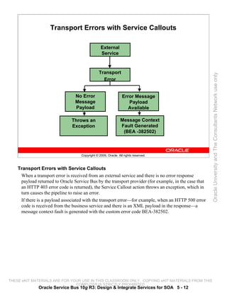 Transport Errors with Service Callouts

                                                 External
                                                 Service



                                                Transport




                                                                                                       Oracle University and The Consultants Network use only
                                                  Error


                                 No Error                        Error Message
                                 Message                            Payload
                                 Payload                            Available

                               Throws an                       Message Context
                               Exception                       Fault Generated
                                                                (BEA -382502)



                                    Copyright © 2009, Oracle. All rights reserved.



    Transport Errors with Service Callouts
     When a transport error is received from an external service and there is no error response
     payload returned to Oracle Service Bus by the transport provider (for example, in the case that
     an HTTP 403 error code is returned), the Service Callout action throws an exception, which in
     turn causes the pipeline to raise an error.
     If there is a payload associated with the transport error—for example, when an HTTP 500 error
     code is received from the business service and there is an XML payload in the response—a
     message context fault is generated with the custom error code BEA-382502.




THESE eKIT MATERIALS ARE FOR YOUR USE IN THIS CLASSROOM ONLY. COPYING eKIT MATERIALS FROM THIS
                               COMPUTER IS STRICTLY PROHIBITED
              Oracle Service Bus 10g R3: Design & Integrate Services for SOA 5 - 12
 