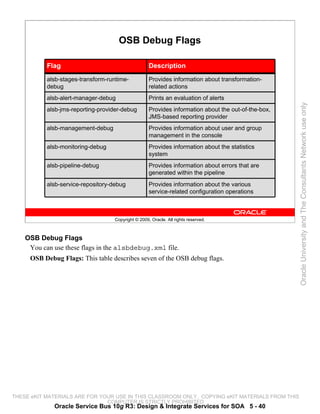OSB Debug Flags

           Flag                                      Description
           alsb-stages-transform-runtime-            Provides information about transformation-
           debug                                     related actions
           alsb-alert-manager-debug                  Prints an evaluation of alerts




                                                                                                      Oracle University and The Consultants Network use only
           alsb-jms-reporting-provider-debug         Provides information about the out-of-the-box,
                                                     JMS-based reporting provider
           alsb-management-debug                     Provides information about user and group
                                                     management in the console
           alsb-monitoring-debug                     Provides information about the statistics
                                                     system
           alsb-pipeline-debug                       Provides information about errors that are
                                                     generated within the pipeline
           alsb-service-repository-debug             Provides information about the various
                                                     service-related configuration operations



                                    Copyright © 2009, Oracle. All rights reserved.



    OSB Debug Flags
     You can use these flags in the alsbdebug.xml file.
     OSB Debug Flags: This table describes seven of the OSB debug flags.




THESE eKIT MATERIALS ARE FOR YOUR USE IN THIS CLASSROOM ONLY. COPYING eKIT MATERIALS FROM THIS
                               COMPUTER IS STRICTLY PROHIBITED
             Oracle Service Bus 10g R3: Design & Integrate Services for SOA 5 - 40
 