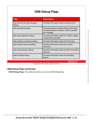 OSB Debug Flags

           Flag                                       Description
           alsb-service-security-manager-             Provides information about access control
           debug
           alsb-transports-debug                      Provides transport-related debug information,
                                                      including transport headers, which is printed




                                                                                                      Oracle University and The Consultants Network use only
                                                      per message
           alsb-wsdl-repository-debug                 Provides information about the WSDL-related
                                                      configuration operation
           alsb-wspolicy-repository-debug             Provides information about the WS policy
           alsb-custom-resource-debug                 Provides information about the custom
                                                      resources
           alsb-mqconnection-debug                    Provides information about the MQ connection
                                                      resource
           alsb-throttling-debug                      Provides information about the throttling
                                                      feature


                                     Copyright © 2009, Oracle. All rights reserved.



    OSB Debug Flags (continued)
     OSB Debug Flags: This table describes seven more OSB debug flags.




THESE eKIT MATERIALS ARE FOR YOUR USE IN THIS CLASSROOM ONLY. COPYING eKIT MATERIALS FROM THIS
                               COMPUTER IS STRICTLY PROHIBITED
              Oracle Service Bus 10g R3: Design & Integrate Services for SOA 5 - 41
 