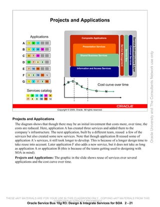 Projects and Applications


                    Applications                                              Composite Applications




                                                                                                                                                                             Service Infrastructure Layer
                                                                  F       G
           A




                                                                                                                                                                                Infrastructure Services
                1    2    3




                                                                                                                        Service Management
                                                                              Presentation Services




                                                                                                                                                           Common Services
           B    1    3    4     5




                                                                                                                                             Service Bus
                                                                  5       8




                                                                                                                                                                                                            Oracle University and The Consultants Network use only
           C    6    7    5                                               Shared Business Services


           D    2    7    8     9                                         9       10       11   12
                                                        7
           E   7     10   11                            3             Information and Access Services

                                                              1       2       4        6
           F    8    9    10   11   12


           G    1    3    7     9   11
                                                        B C D
                                                    A                                                    Cost curve over time
                                                                          E
                                                                                       F
               Services catalog                                                                      G       N
               1     2    3    4    5    6
               7     8    9    10   11   12




                                              Copyright © 2009, Oracle. All rights reserved.



    Projects and Applications
     The diagram shows that though there may be an initial investment that costs more, over time, the
     costs are reduced. Here, application A has created three services and added them to the
     company’s infrastructure. The next application, built by a different team, reused a few of the
     services but also created some new services. Note that though application B reused some of
     application A’s services, it still took longer to develop. This is because of a longer design time to
     take reuse into account. Later application F also adds a new service, but it does not take as long
     as application A or application B (this is because of the teams getting used to designing with
     SOA in mind).
     Projects and Applications: The graphic in the slide shows reuse of services over several
     applications and the cost curve over time.




THESE eKIT MATERIALS ARE FOR YOUR USE IN THIS CLASSROOM ONLY. COPYING eKIT MATERIALS FROM THIS
                               COMPUTER IS STRICTLY PROHIBITED
               Oracle Service Bus 10g R3: Design & Integrate Services for SOA 2 - 21
 