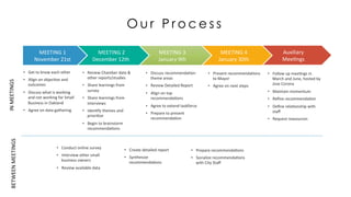 Auxiliary	
  	
  
Mee,ngs	
  
O u r P r o c e s s
MEETING	
  4	
  
January	
  30th	
  
MEETING	
  3	
  
January	
  9th 	
  	
  
	
  MEETING	
  2	
  
December	
  12th	
  
MEETING	
  1	
  
November	
  21st	
  	
  
•  Get	
  to	
  know	
  each	
  other	
  
•  Align	
  on	
  objec,ve	
  and	
  
outcomes	
  
•  Discuss	
  what	
  is	
  working	
  
and	
  not	
  working	
  for	
  Small	
  
Business	
  in	
  Oakland	
  
•  Agree	
  on	
  data	
  gathering	
  	
  
•  Review	
  Chamber	
  data	
  &	
  
other	
  reports/studies	
  
•  Share	
  learnings	
  from	
  
survey	
  
•  Share	
  learnings	
  from	
  
interviews	
  
•  Iden,fy	
  themes	
  and	
  
priori,ze	
  
•  Begin	
  to	
  brainstorm	
  
recommenda,ons	
  	
  
•  Discuss	
  recommenda,on	
  
theme	
  areas	
  
•  Review	
  Detailed	
  Report	
  
•  Align	
  on	
  top	
  
recommenda,ons	
  
•  Agree	
  to	
  extend	
  taskforce	
  
•  Prepare	
  to	
  present	
  
recommenda,on	
  
•  Present	
  recommenda,ons	
  
to	
  Mayor	
  
•  Agree	
  on	
  next	
  steps	
  
•  Conduct	
  online	
  survey	
  
•  Interview	
  other	
  small	
  
business	
  owners	
  
•  Review	
  available	
  data	
  
•  Create	
  detailed	
  report	
  
•  Synthesize	
  
recommenda,ons	
  
•  Prepare	
  recommenda,ons	
  
•  Socialize	
  recommenda,ons	
  
with	
  City	
  Staﬀ	
  
	
  
IN	
  MEETINGS	
  BETWEEN	
  MEETINGS	
  
•  Follow	
  up	
  mee,ngs	
  in	
  
March	
  and	
  June,	
  hosted	
  by	
  
Jose	
  Corona	
  
•  Maintain	
  momentum	
  
•  Reﬁne	
  recommenda,on	
  
•  Deﬁne	
  rela,onship	
  with	
  
staﬀ	
  
•  Request	
  reasources	
  
 