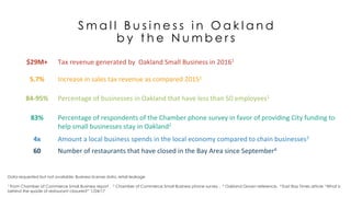 S m a l l B u s i n e s s i n O a k l a n d
b y t h e N u m b e r s
$29M+	
   Tax	
  revenue	
  generated	
  by	
  	
  Oakland	
  Small	
  Business	
  in	
  20161	
  
5.7%	
   Increase	
  in	
  sales	
  tax	
  revenue	
  as	
  compared	
  20151	
  
84-­‐95%	
   Percentage	
  of	
  businesses	
  in	
  Oakland	
  that	
  have	
  less	
  than	
  50	
  employees1	
  
83%	
   Percentage	
  of	
  respondents	
  of	
  the	
  Chamber	
  phone	
  survey	
  in	
  favor	
  of	
  providing	
  City	
  funding	
  to	
  
help	
  small	
  businesses	
  stay	
  in	
  Oakland2	
  
4x	
   Amount	
  a	
  local	
  business	
  spends	
  in	
  the	
  local	
  economy	
  compared	
  to	
  chain	
  businesses3	
  
60	
   Number	
  of	
  restaurants	
  that	
  have	
  closed	
  in	
  the	
  Bay	
  Area	
  since	
  September4	
  
Data requested but not available: Business license data, retail leakage
1 From Chamber of Commerce Small Business report , 2 Chamber of Commerce Small Business phone survey , 3 Oakland Grown reference, 4 East Bay Times article “What is
behind the spade of restaurant closures?” 1/24/17
 