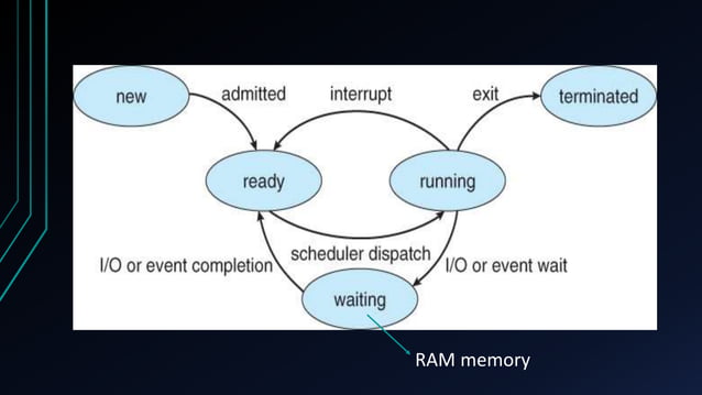 Process , Process states , Process Control Block in Operating Systems | PPT