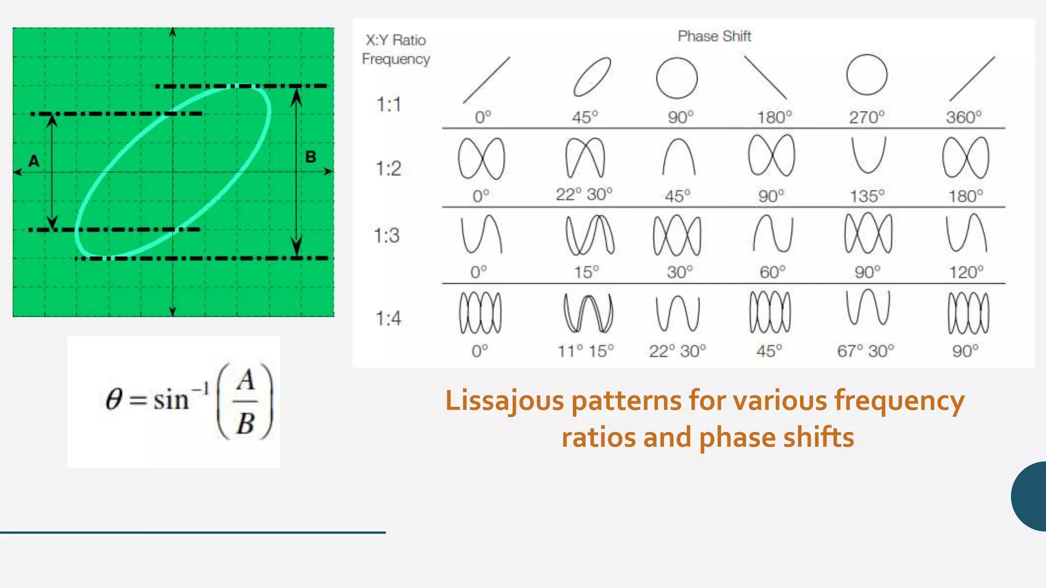 Lissajous patterns for various frequency
ratios and phase shifts
 