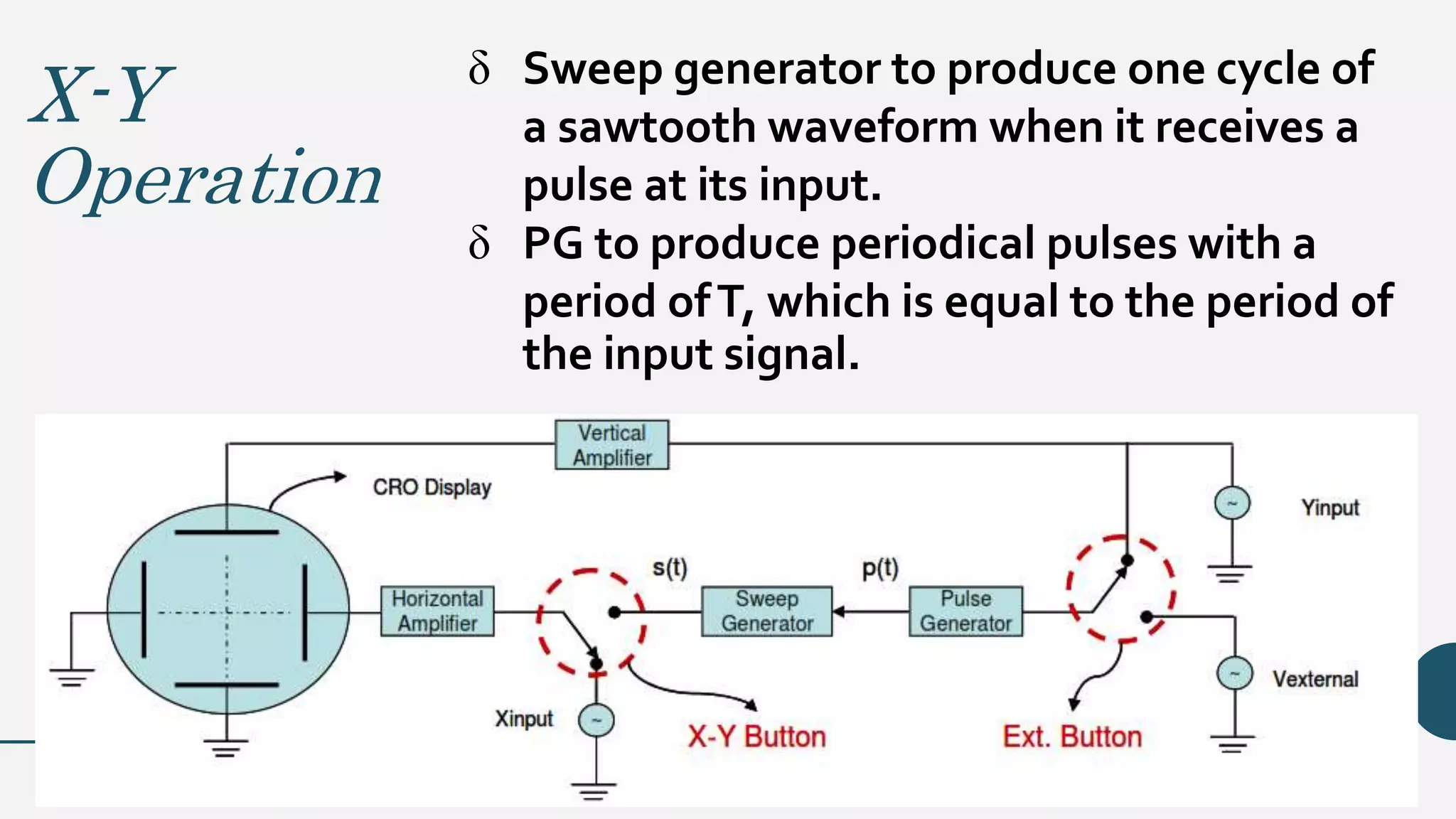 X-Y
Operation
δ Sweep generator to produce one cycle of
a sawtooth waveform when it receives a
pulse at its input.
δ PG to produce periodical pulses with a
period ofT, which is equal to the period of
the input signal.
 
