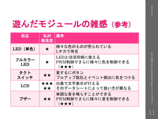 遊んだモジュールの雑感（参考）
部品 私的
難易度
備考
LED（単色） ★
様々な色のものが売られている
Lチカで有名
フルカラー
LED
★
LEDとほぼ同様に使える
PWM制御でさらに様々に色を制御できる
（★★★）
タクト
スイッチ
★★
要するにボタン
プルアップ抵抗とイベント検出に気をつける
LCD
★★★
★★
白黒で文字表示が行える
そのデータシートによって扱い方が異なる
ブザー ★★
単調な音を鳴らすことができる
PWM制御でさらに様々に音を制御できる
（★★★）
2016/9/28RaspberryPi3で初心者が半日でできる電子工作
11
 