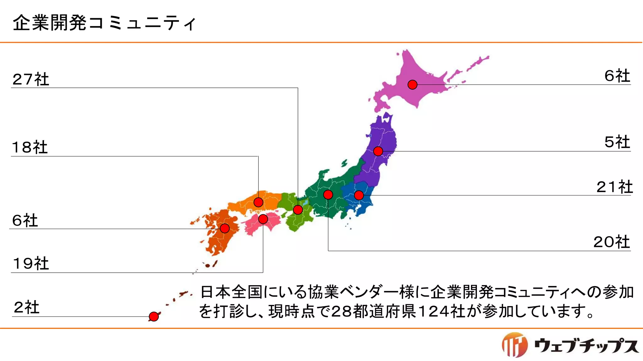 企業開発コミュニティ
６社
５社
２１社
２０社
６社
１９社
１８社
２７社
日本全国にいる協業ベンダー様に企業開発コミュニティへの参加
を打診し、現時点で２８都道府県１２４社が参加しています。２社
 