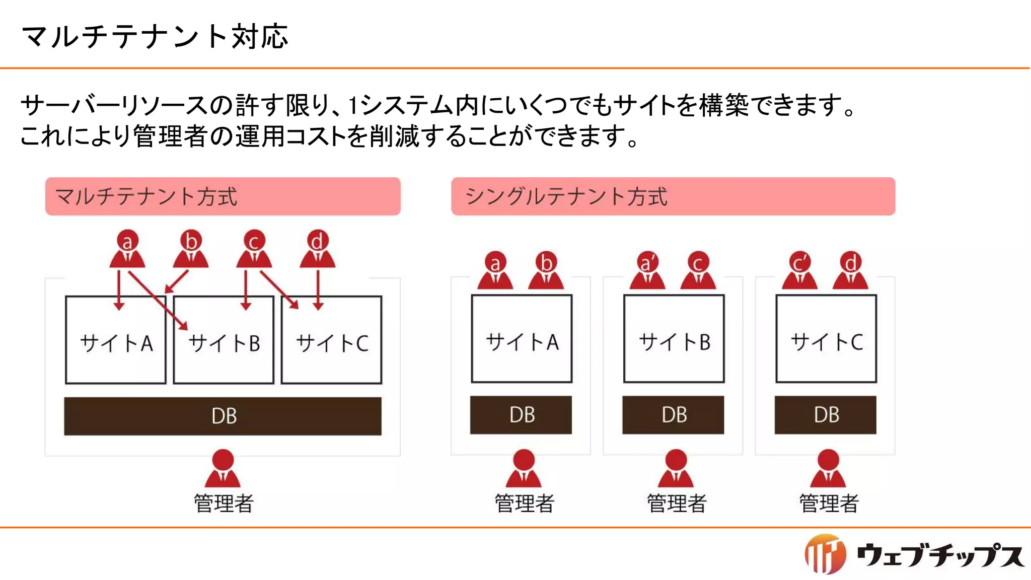 マルチテナント対応
サーバーリソースの許す限り、1システム内にいくつでもサイトを構築できます。
これにより管理者の運用コストを削減することができます。
 