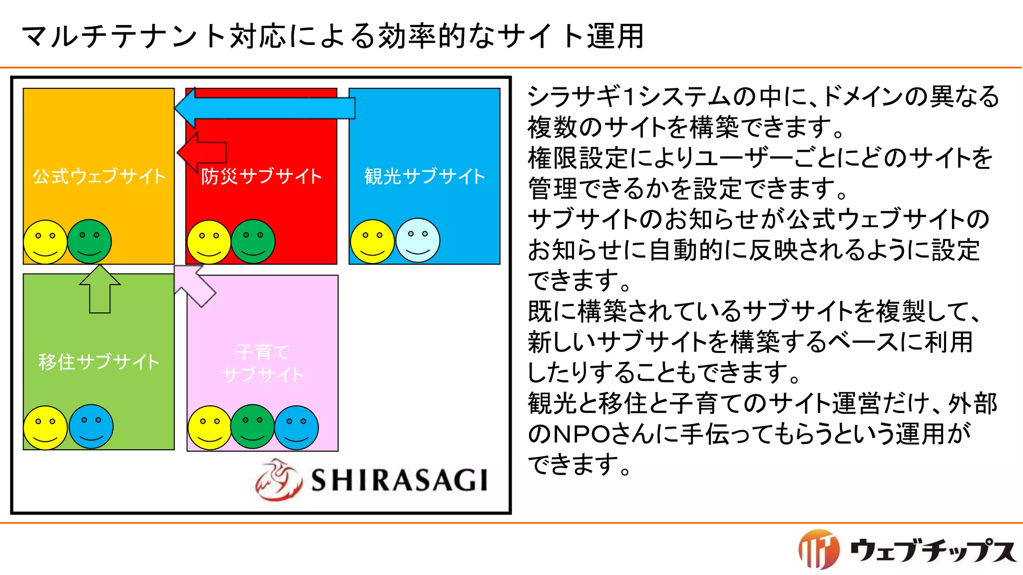 マルチテナント対応による効率的なサイト運用
公式ウェブサイト 防災サブサイト 観光サブサイト
移住サブサイト
子育て
サブサイト
シラサギ１システムの中に、ドメインの異なる
複数のサイトを構築できます。
権限設定によりユーザーごとにどのサイトを
管理できるかを設定できます。
サブサイトのお知らせが公式ウェブサイトの
お知らせに自動的に反映されるように設定
できます。
既に構築されているサブサイトを複製して、
新しいサブサイトを構築するベースに利用
したりすることもできます。
観光と移住と子育てのサイト運営だけ、外部
のＮＰＯさんに手伝ってもらうという運用が
できます。
 