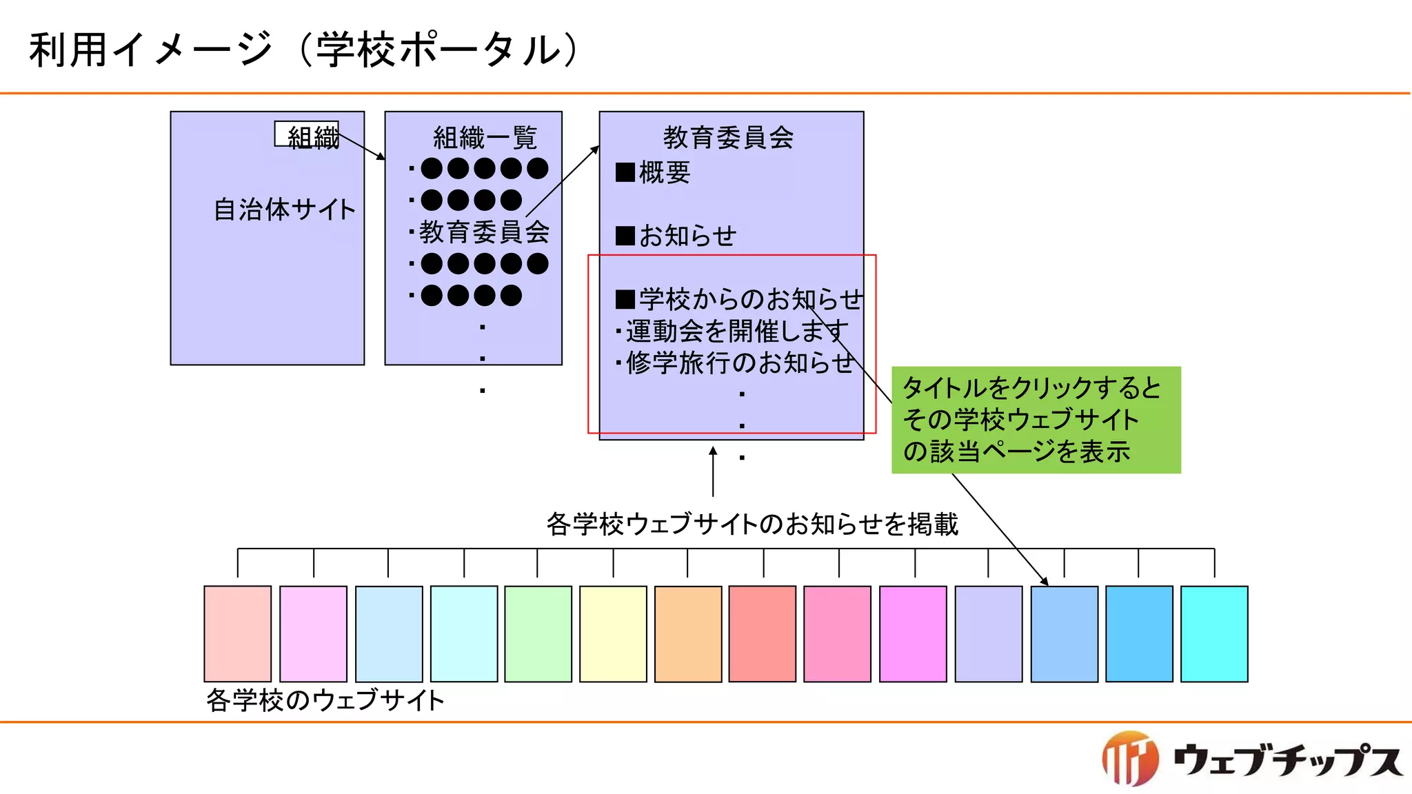 利用イメージ（学校ポータル）
自治体サイト
組織 組織一覧
・●●●●●
・●●●●
・教育委員会
・●●●●●
・●●●●
・
・
・
教育委員会
■概要
■お知らせ
■学校からのお知らせ
・運動会を開催します
・修学旅行のお知らせ
・
・
・
各学校のウェブサイト
各学校ウェブサイトのお知らせを掲載
タイトルをクリックすると
その学校ウェブサイト
の該当ページを表示
 