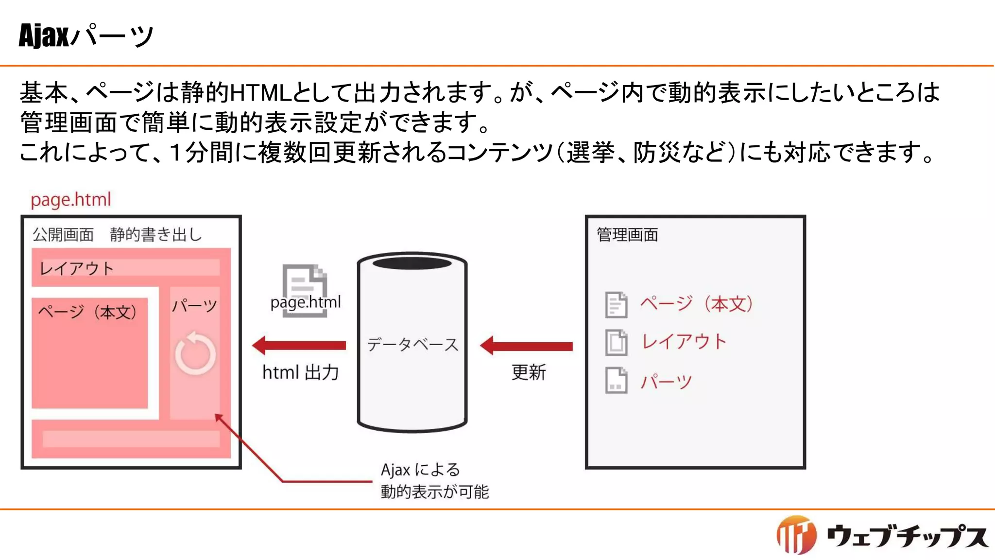 Ajaxパーツ
基本、ページは静的HTMLとして出力されます。が、ページ内で動的表示にしたいところは
管理画面で簡単に動的表示設定ができます。
これによって、１分間に複数回更新されるコンテンツ（選挙、防災など）にも対応できます。
 