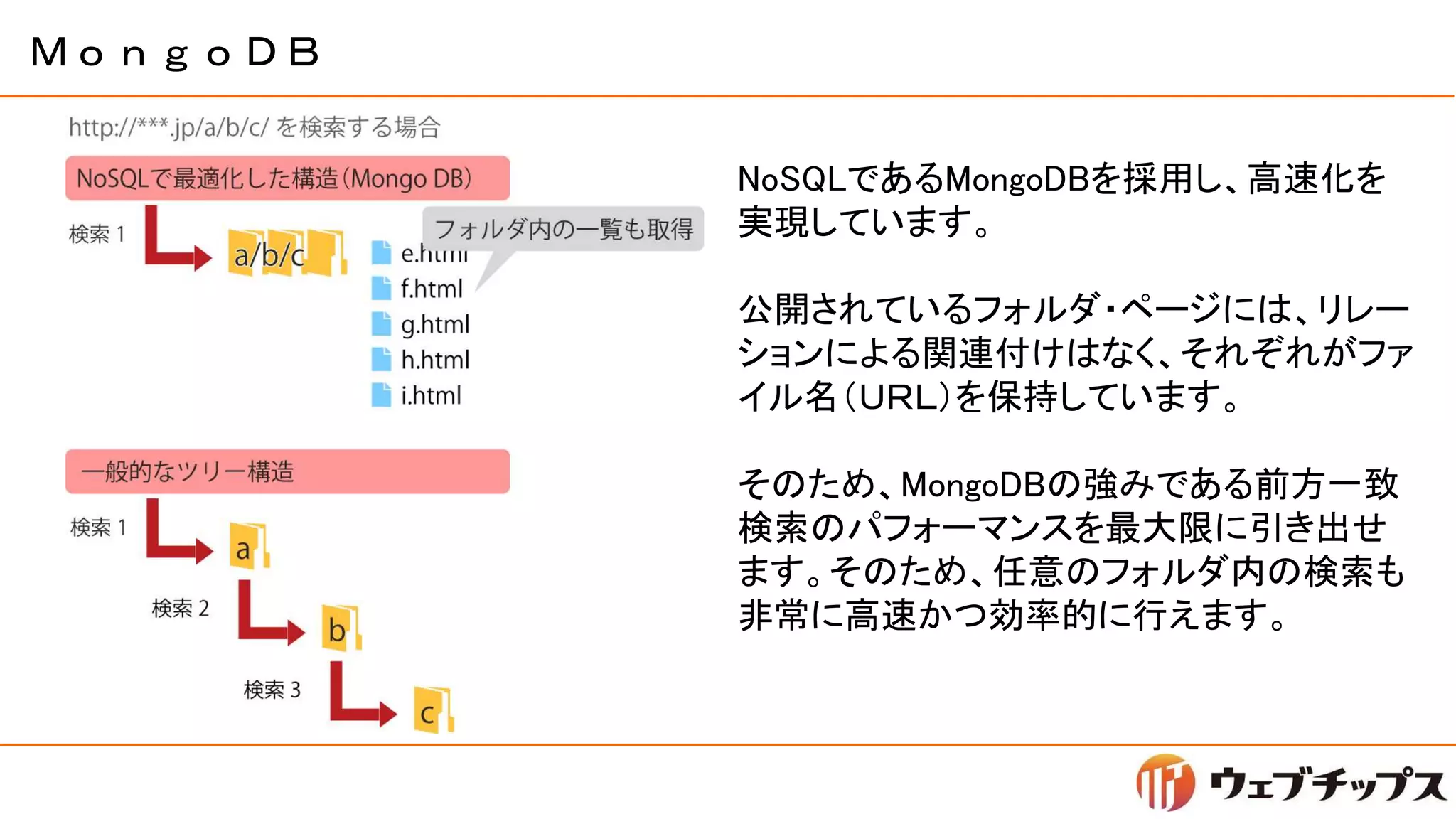 ＭｏｎｇｏＤＢ
NoSQLであるMongoDBを採用し、高速化を
実現しています。
公開されているフォルダ・ページには、リレー
ションによる関連付けはなく、それぞれがファ
イル名（ＵＲＬ）を保持しています。
そのため、MongoDBの強みである前方一致
検索のパフォーマンスを最大限に引き出せ
ます。そのため、任意のフォルダ内の検索も
非常に高速かつ効率的に行えます。
 