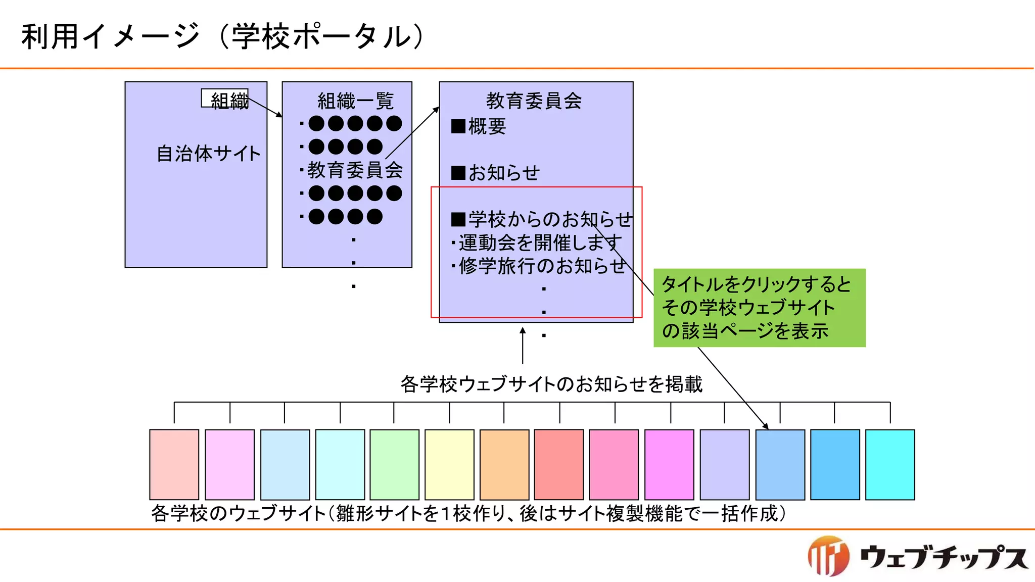利用イメージ（学校ポータル）
自治体サイト
組織 組織一覧
・●●●●●
・●●●●
・教育委員会
・●●●●●
・●●●●
・
・
・
教育委員会
■概要
■お知らせ
■学校からのお知らせ
・運動会を開催します
・修学旅行のお知らせ
・
・
・
各学校のウェブサイト（雛形サイトを１校作り、後はサイト複製機能で一括作成）
各学校ウェブサイトのお知らせを掲載
タイトルをクリックすると
その学校ウェブサイト
の該当ページを表示
 