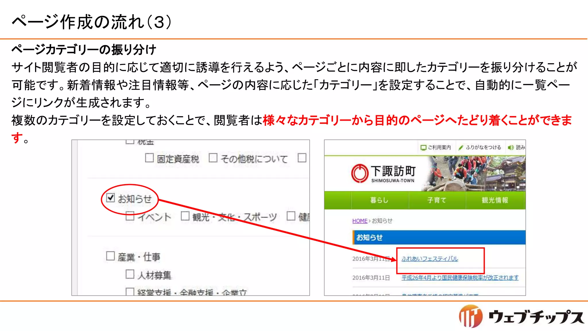 ページ作成の流れ（３）
ページカテゴリーの振り分け
サイト閲覧者の目的に応じて適切に誘導を行えるよう、ページごとに内容に即したカテゴリーを振り分けることが
可能です。新着情報や注目情報等、ページの内容に応じた「カテゴリー」を設定することで、自動的に一覧ペー
ジにリンクが生成されます。
複数のカテゴリーを設定しておくことで、閲覧者は様々なカテゴリーから目的のページへたどり着くことができま
す。
 