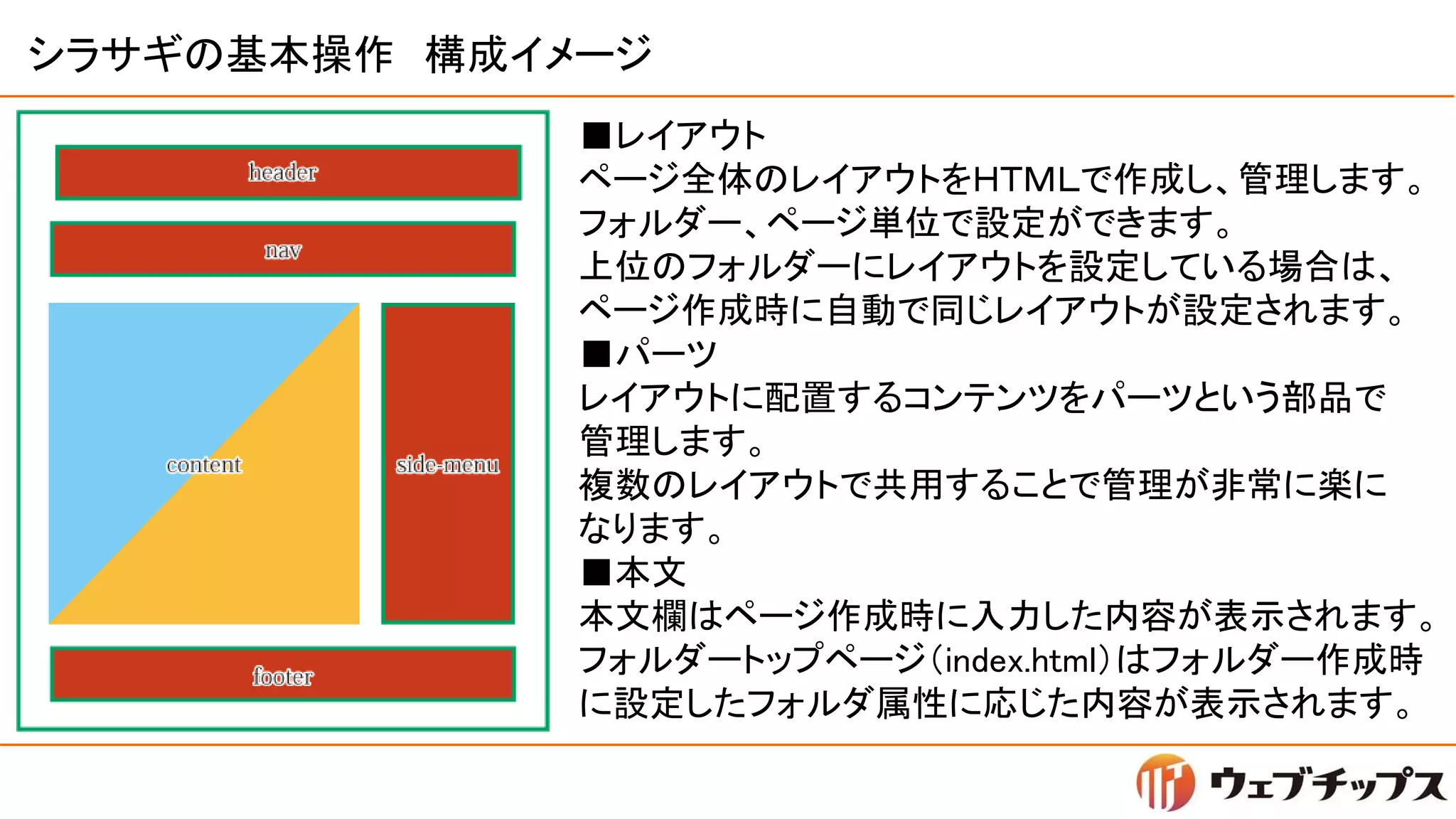 シラサギの基本操作 構成イメージ
■レイアウト
ページ全体のレイアウトをＨＴＭＬで作成し、管理します。
フォルダー、ページ単位で設定ができます。
上位のフォルダーにレイアウトを設定している場合は、
ページ作成時に自動で同じレイアウトが設定されます。
■パーツ
レイアウトに配置するコンテンツをパーツという部品で
管理します。
複数のレイアウトで共用することで管理が非常に楽に
なります。
■本文
本文欄はページ作成時に入力した内容が表示されます。
フォルダートップページ（index.html）はフォルダー作成時
に設定したフォルダ属性に応じた内容が表示されます。
 