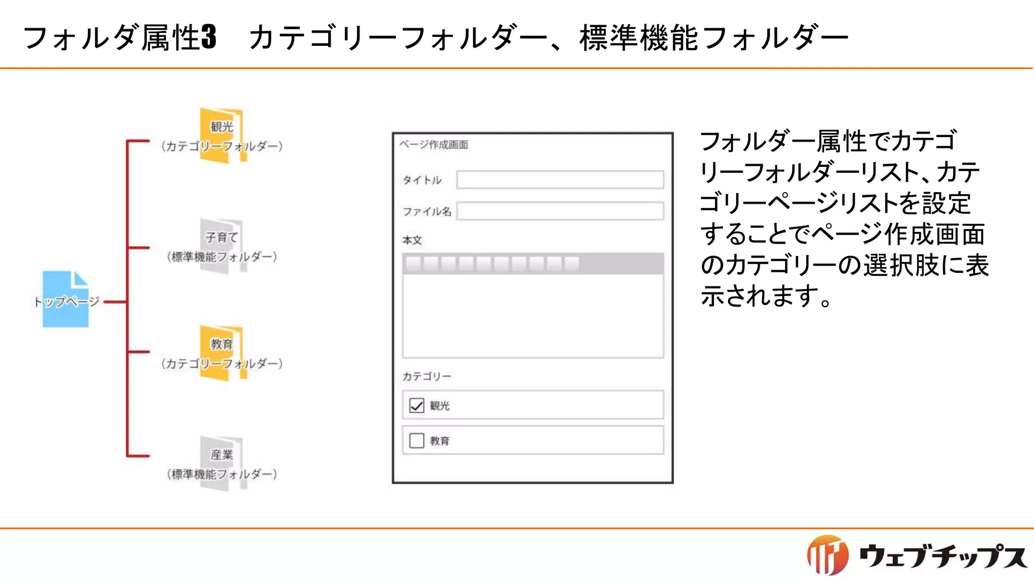 フォルダ属性3 カテゴリーフォルダー、標準機能フォルダー
フォルダー属性でカテゴ
リーフォルダーリスト、カテ
ゴリーページリストを設定
することでページ作成画面
のカテゴリーの選択肢に表
示されます。
 