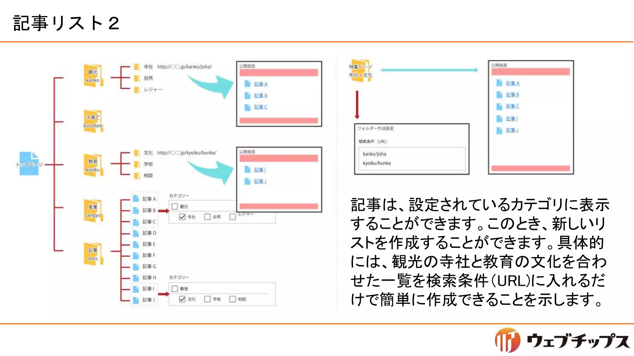 記事リスト２
記事は、設定されているカテゴリに表示
することができます。このとき、新しいリ
ストを作成することができます。具体的
には、観光の寺社と教育の文化を合わ
せた一覧を検索条件（URL)に入れるだ
けで簡単に作成できることを示します。
 