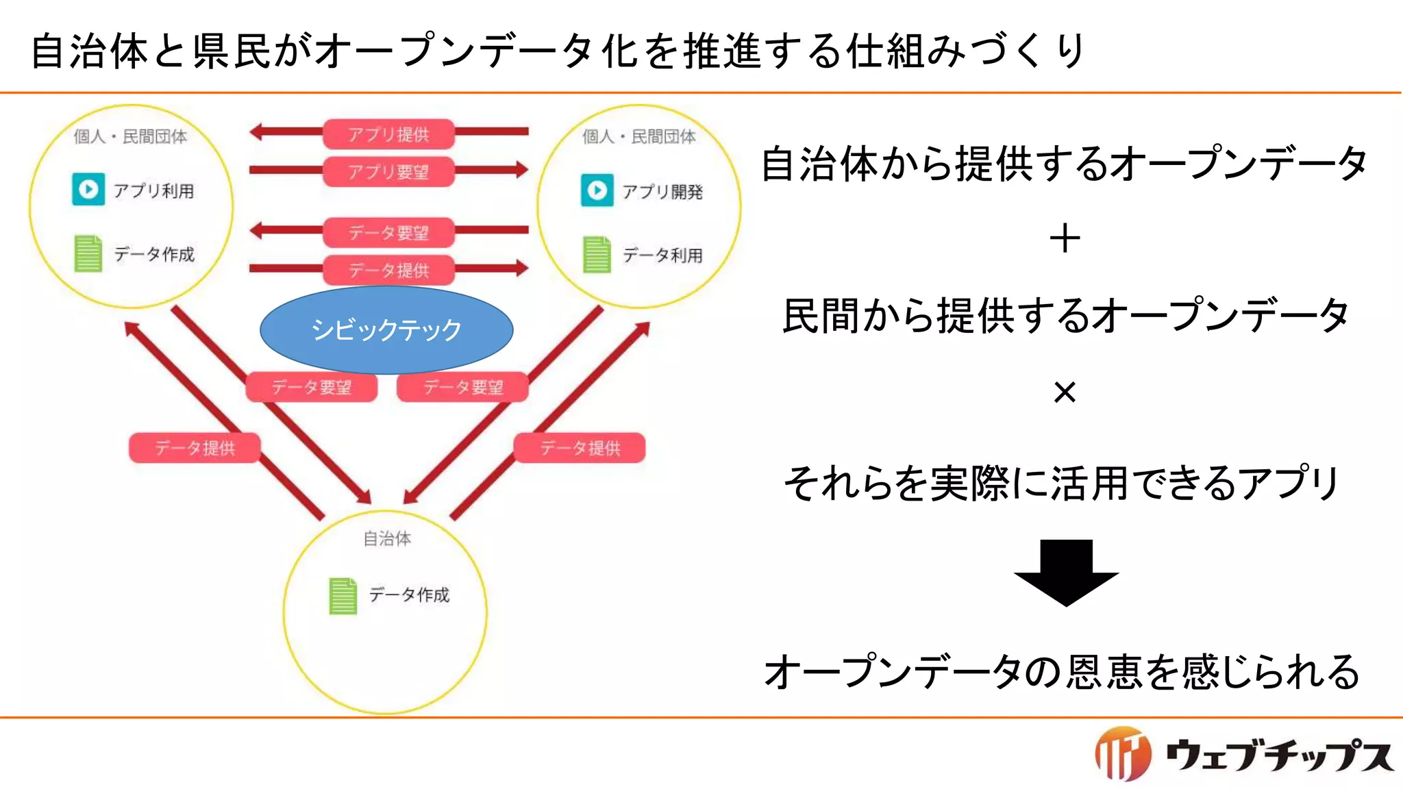 民間から提供するオープンデータ
自治体から提供するオープンデータ
＋
オープンデータの恩恵を感じられる
自治体と県民がオープンデータ化を推進する仕組みづくり
×
それらを実際に活用できるアプリ
シビックテック
 