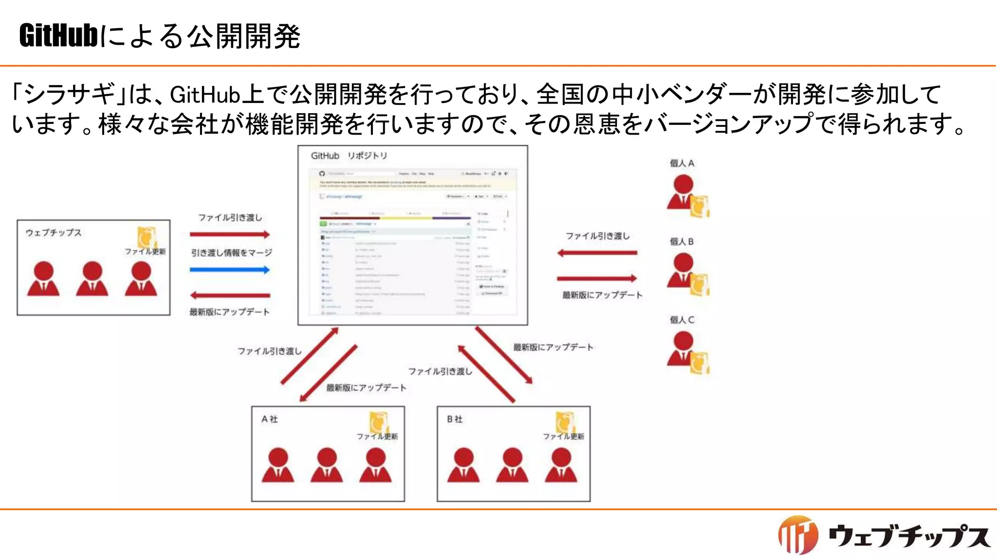 GitHubによる公開開発
「シラサギ」は、GitHub上で公開開発を行っており、全国の中小ベンダーが開発に参加して
います。様々な会社が機能開発を行いますので、その恩恵をバージョンアップで得られます。
 