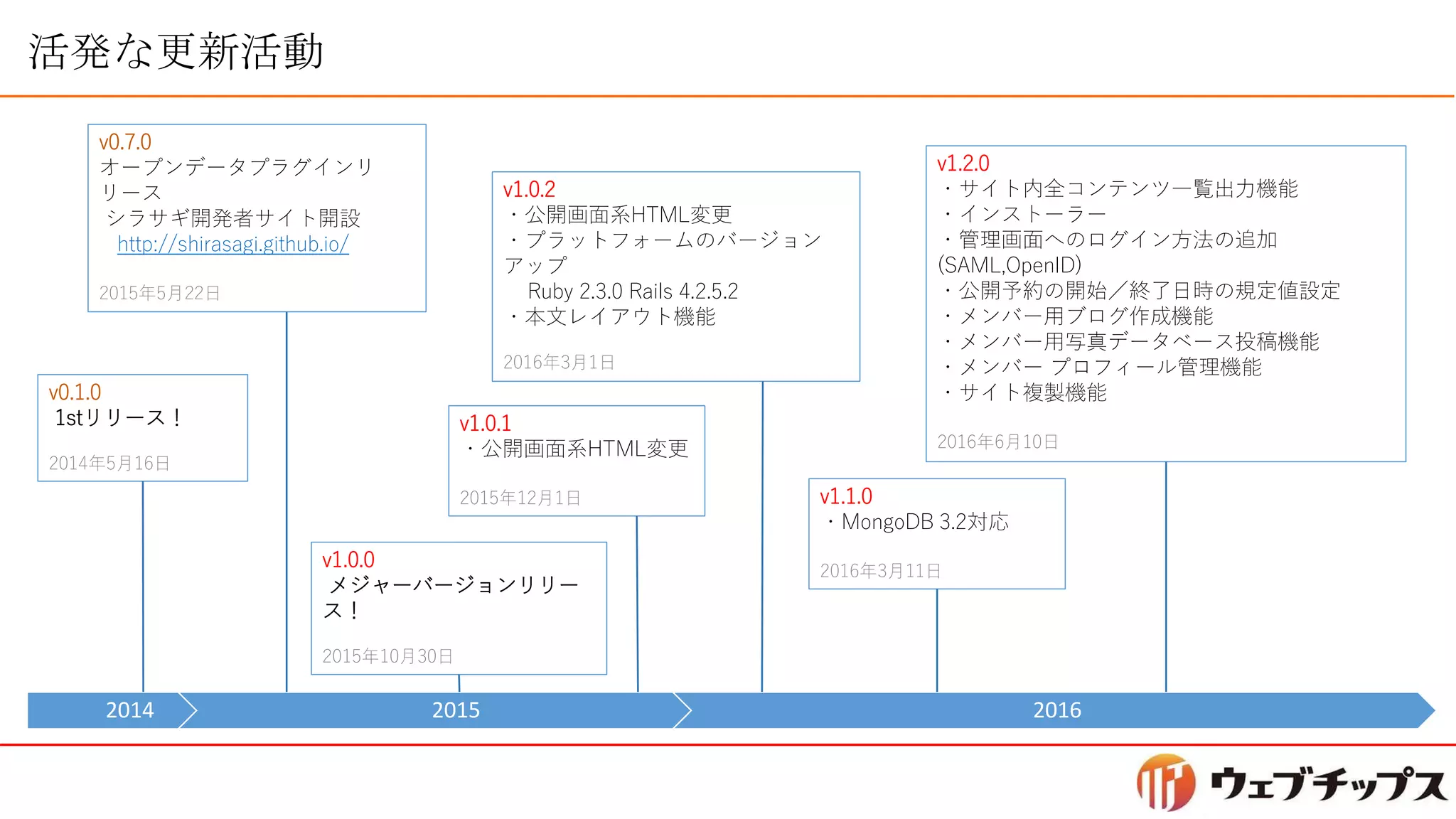 2014 2015 2016
v0.1.0
1stリリース！
2014年5月16日
v0.7.0
オープンデータプラグインリ
リース
シラサギ開発者サイト開設
http://shirasagi.github.io/
2015年5月22日
v1.0.0
メジャーバージョンリリー
ス！
2015年10月30日
v1.0.1
・公開画面系HTML変更
2015年12月1日
v1.0.2
・公開画面系HTML変更
・プラットフォームのバージョン
アップ
Ruby 2.3.0 Rails 4.2.5.2
・本文レイアウト機能
2016年3月1日
v1.2.0
・サイト内全コンテンツ一覧出力機能
・インストーラー
・管理画面へのログイン方法の追加
(SAML,OpenID)
・公開予約の開始／終了日時の規定値設定
・メンバー用ブログ作成機能
・メンバー用写真データベース投稿機能
・メンバー プロフィール管理機能
・サイト複製機能
2016年6月10日
v1.1.0
・MongoDB 3.2対応
2016年3月11日
活発な更新活動
 