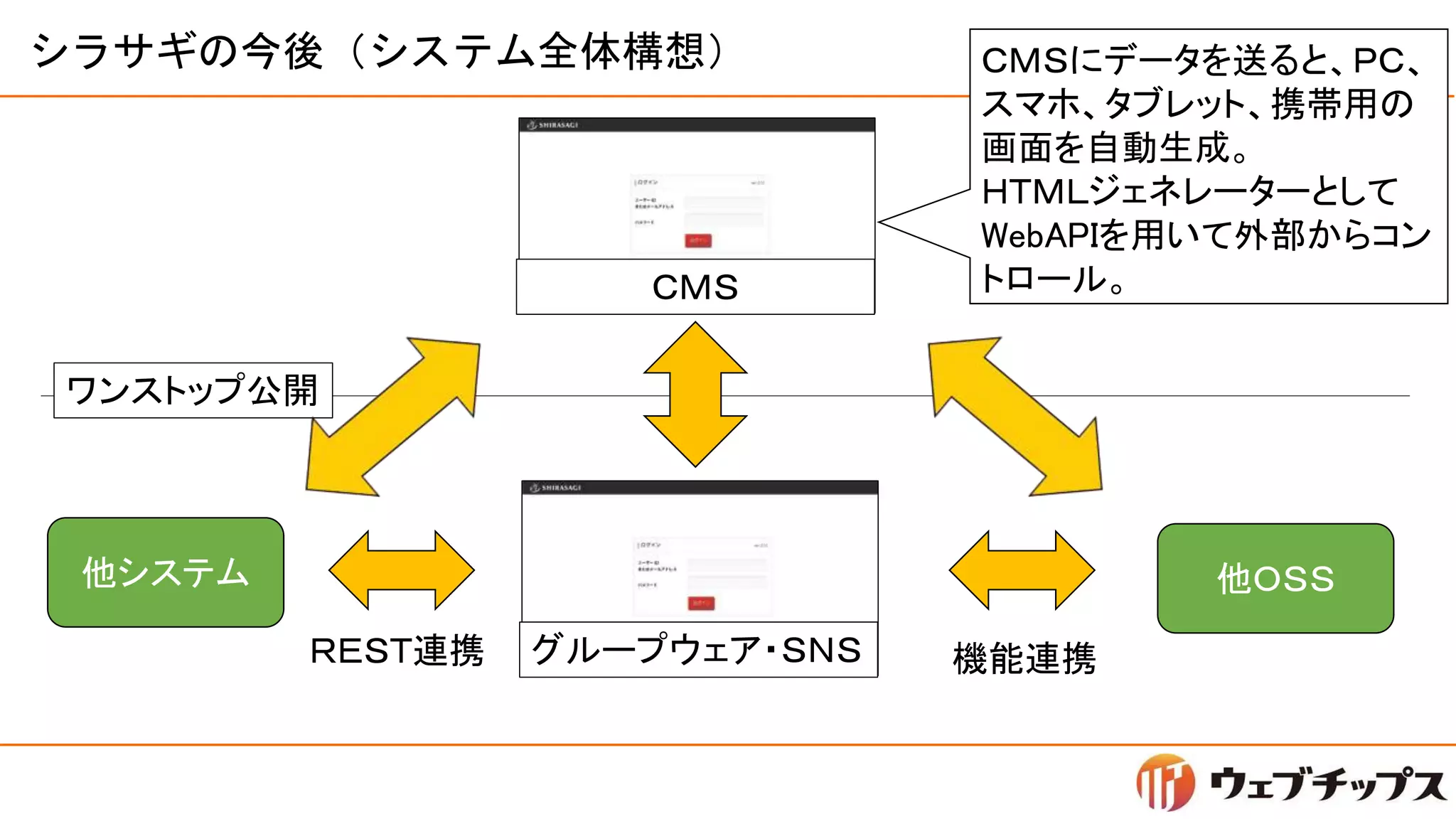 シラサギの今後（システム全体構想）
グループウェア・ＳＮＳ
ＣＭＳ
他システム
ＲＥＳＴ連携
他ＯＳＳ
機能連携
ワンストップ公開
ＣＭＳにデータを送ると、ＰＣ、
スマホ、タブレット、携帯用の
画面を自動生成。
ＨＴＭＬジェネレーターとして
WebAPIを用いて外部からコン
トロール。
 