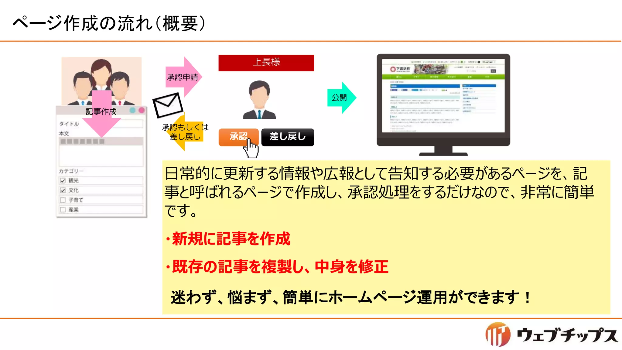 ページ作成の流れ（概要）
日常的に更新する情報や広報として告知する必要があるページを、記
事と呼ばれるページで作成し、承認処理をするだけなので、非常に簡単
です。
・新規に記事を作成
・既存の記事を複製し、中身を修正
上長様
承認申請
承認もしくは
差し戻し
記事作成
公開
承認 差し戻し
迷わず、悩まず、簡単にホームページ運用ができます！
 