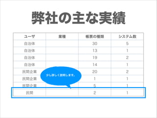 弊社の主な実績
ユーザ

帳票の種類

システム数

自治体

30

5

自治体

13

1

自治体

19

2

自治体

14

1

20

2

民間企業

1

1

民間企業

5

1

民間

2

1

民間企業

業種

通信会社
少し詳しく説明します。

 