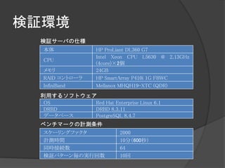 検証環境
 検証サーバの仕様
  本体            HP ProLiant DL360 G7
                Intel Xeon CPU L5630 @ 2.13GHz
  CPU
                (4core)×2個
  メモリ           24GB
  RAID コントローラ   HP SmartArray P410i 1G FBWC
  InfiniBand    Mellanox MHQH19-XTC (QDR)
 利用するソフトウェア
  OS            Red Hat Enterprise Linux 6.1
  DRBD          DRBD 8.3.11
  データベース        PostgreSQL 8.4.7
 ベンチマークの計測条件
  スケーリングファクタ              2000
  計測時間                    10分（600秒）
  同時接続数                   64
  検証パターン毎の実行回数            10回
 