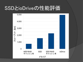 SSDとioDriveの性能評価
                 5,000


                 4,000
  スループット [tps]




                 3,000


                 2,000


                 1,000


                    0
                         HDD RAID     SSD    SSD RAID     ioDrive
                         キャ ッ シ ュ 有          キャ ッ シ ュ 有
                                      ドライブ
 