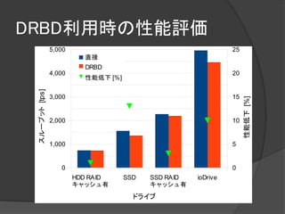 DRBD利用時の性能評価
                5,000                                              25
                           直接
                           DRBD
                4,000                                              20
                           性能低下 [%]
 スループット [tps]




                3,000                                              15




                                                                        性能低下 [%]
                2,000                                              10


                1,000                                              5


                   0                                               0
                        HDD RAID      SSD   SSD RAID     ioDrive
                        キャ ッ シ ュ 有          キャ ッ シ ュ 有
                                        ドライブ
 