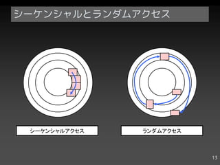シーケンシャルとランダムアクセス




 シーケンシャルアクセス   ランダムアクセス



                          13
 
