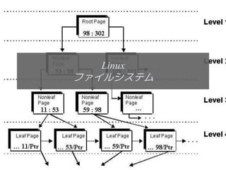Linux
ファイルシステム




           21
 