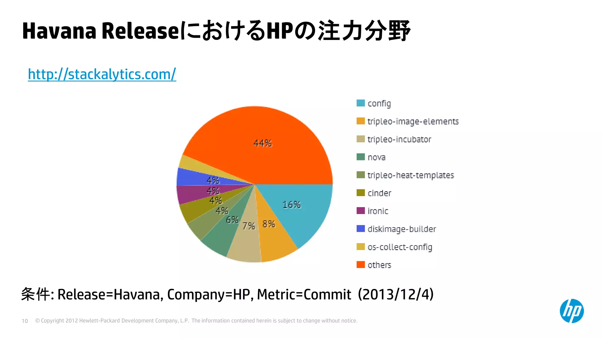 Havana ReleaseにおけるHPの注力分野
http://stackalytics.com/

条件: Release=Havana, Company=HP, Metric=Commit (2013/12/4)
10

© Copyright 2012 Hewlett-Packard Development Company, L.P. The information contained herein is subject to change without notice.

 