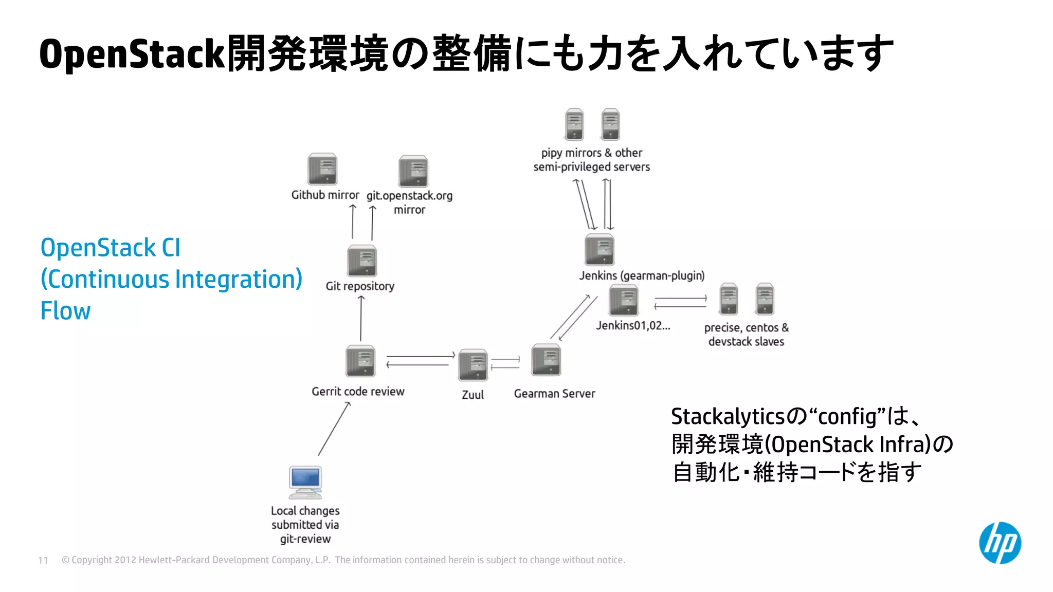 OpenStack開発環境の整備にも力を入れています

OpenStack CI
(Continuous Integration)
Flow

Stackalyticsの“config”は、
開発環境(OpenStack Infra)の
自動化・維持コードを指す

11

© Copyright 2012 Hewlett-Packard Development Company, L.P. The information contained herein is subject to change without notice.

 
