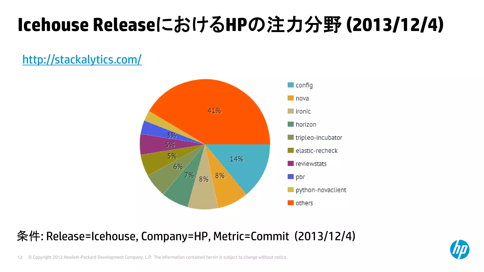 Icehouse ReleaseにおけるHPの注力分野 (2013/12/4)
http://stackalytics.com/

条件: Release=Icehouse, Company=HP, Metric=Commit (2013/12/4)
12

© Copyright 2012 Hewlett-Packard Development Company, L.P. The information contained herein is subject to change without notice.

 