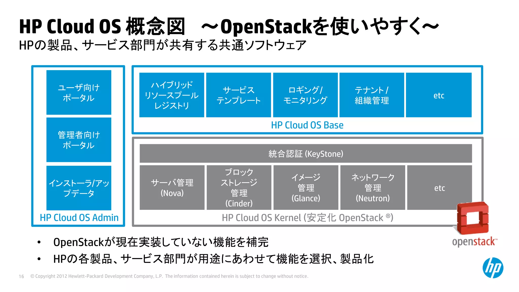 HP Cloud OS 概念図 ～OpenStackを使いやすく～
HPの製品、サービス部門が共有する共通ソフトウェア
ユーザ向け
ポータル

ハイブリッド
リソースプール
レジストリ

サービス
テンプレート

ロギング/
モニタリング

テナント /
組織管理

etc

ネットワーク
管理
(Neutron)

etc

HP Cloud OS Base
管理者向け
ポータル

インストーラ/アッ
プデータ

HP Cloud OS Admin

•
•
16

統合認証 (KeyStone)
サーバ管理
(Nova)

ブロック
ストレージ
管理
(Cinder)

イメージ
管理
(Glance)

HP Cloud OS Kernel (安定化 OpenStack ®)

OpenStackが現在実装していない機能を補完
HPの各製品、サービス部門が用途にあわせて機能を選択、製品化

© Copyright 2012 Hewlett-Packard Development Company, L.P. The information contained herein is subject to change without notice.

 