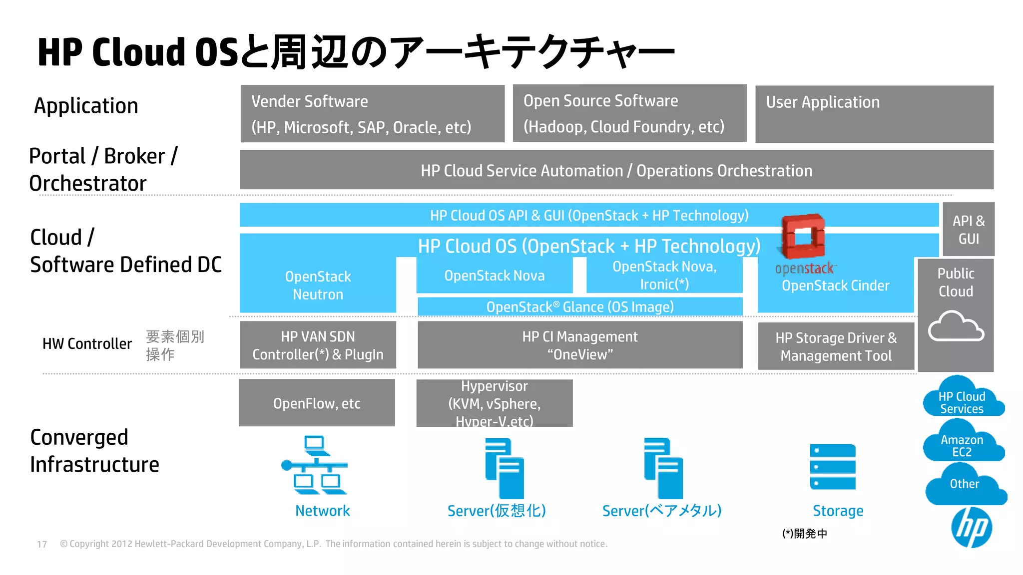 HP Cloud OSと周辺のアーキテクチャー
Application

Vender Software

Open Source Software

(HP, Microsoft, SAP, Oracle, etc)

(Hadoop, Cloud Foundry, etc)

Portal / Broker /
Orchestrator

User Application

HP Cloud Service Automation / Operations Orchestration
HP Cloud OS API & GUI (OpenStack + HP Technology)

Cloud /
Software Defined DC
HW Controller 要素個別
操作

HP Cloud OS (OpenStack + HP Technology)
OpenStack
Neutron
HP VAN SDN
Controller(*) & PlugIn
OpenFlow, etc

Converged
Infrastructure

OpenStack Nova,
Ironic(*)

OpenStack Nova

OpenStack Cinder

OpenStack® Glance (OS Image)
HP CI Management
“OneView”

Public
Cloud

HP Storage Driver &
Management Tool

Hypervisor
(KVM, vSphere,
Hyper-V,etc)

HP Cloud
Services
Amazon
EC2
Other

Network
17

API &
GUI

Server(仮想化)

Server(ベアメタル)

© Copyright 2012 Hewlett-Packard Development Company, L.P. The information contained herein is subject to change without notice.

Storage
(*)開発中

 